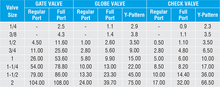 Cv Value